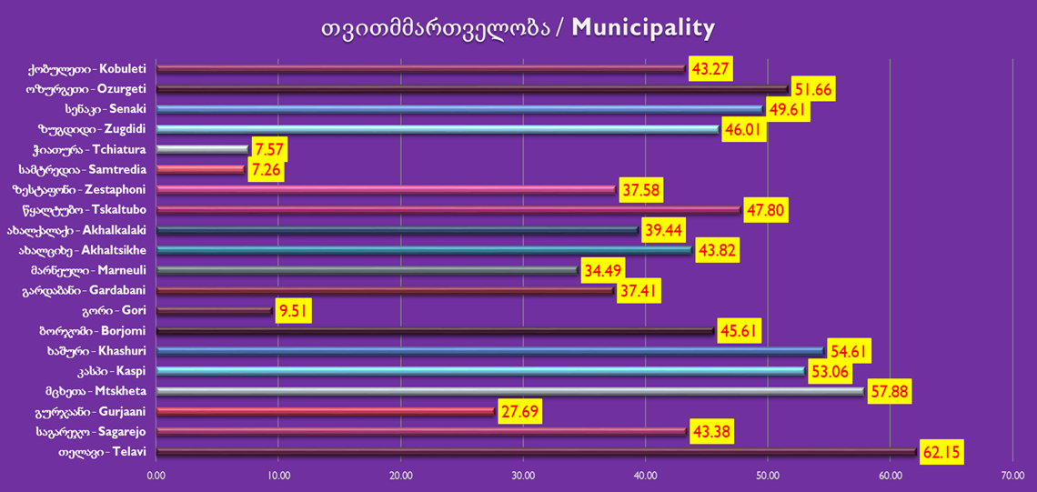 municipalities